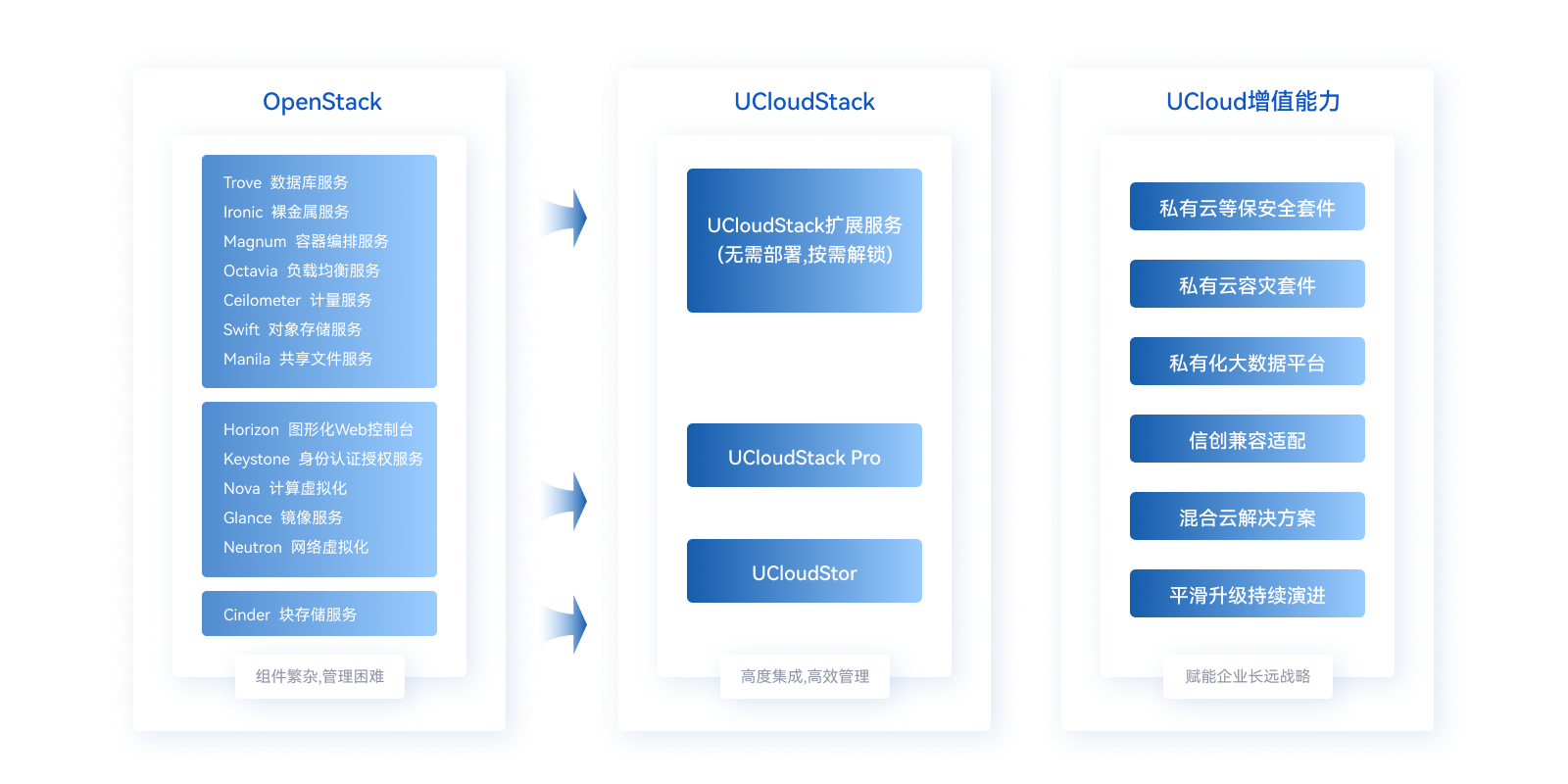 方案6-私有云-（非模板化）OpenStack 替代升级.png