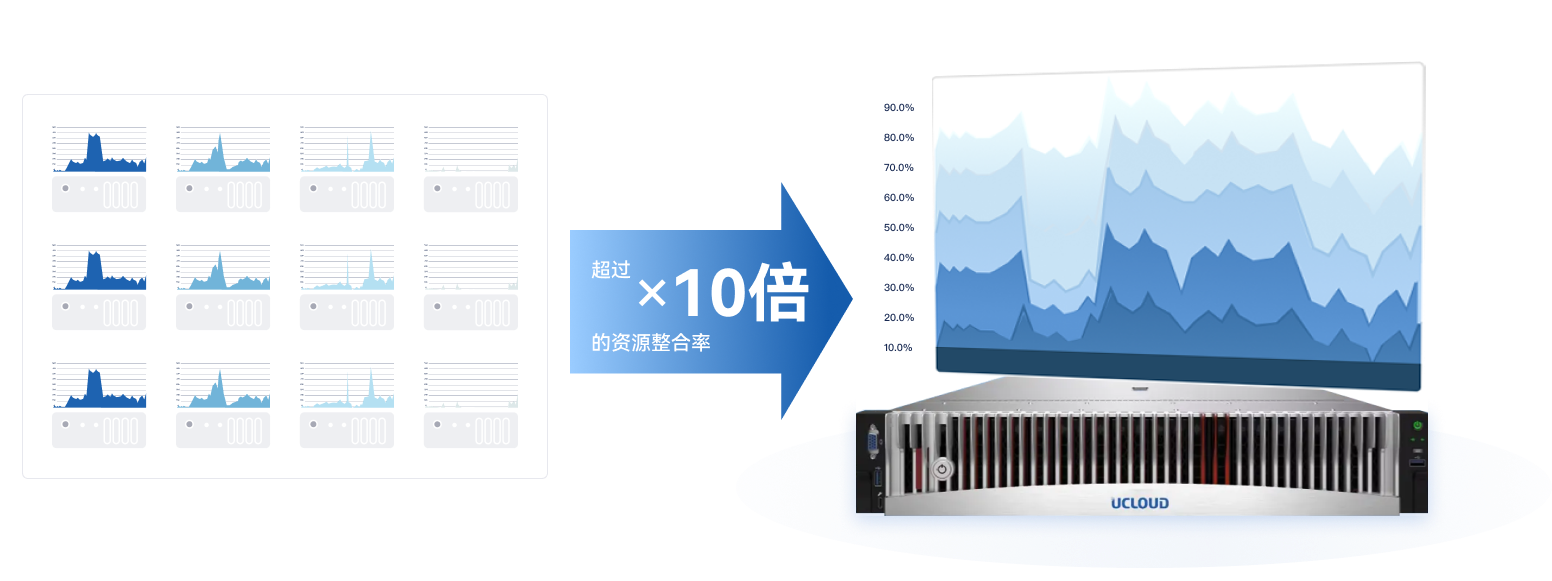 产品1-私有云-UCloudStack Virt 虚拟化.png