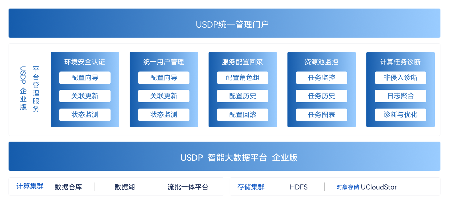 3-产品9-大数据-USDP 智能大数据平台 企业版.png