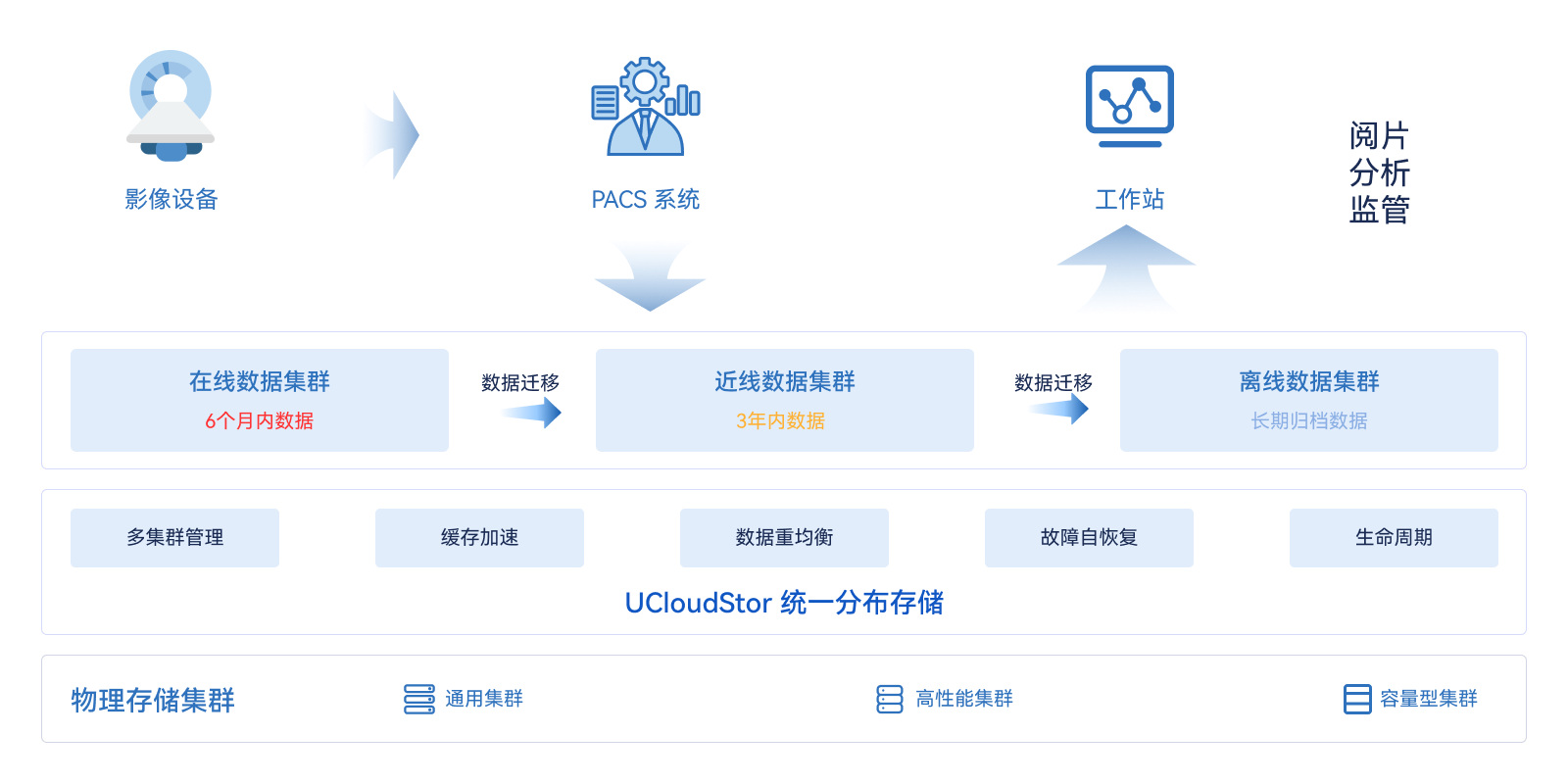 15-方案21-存储-医疗影像云存储.png