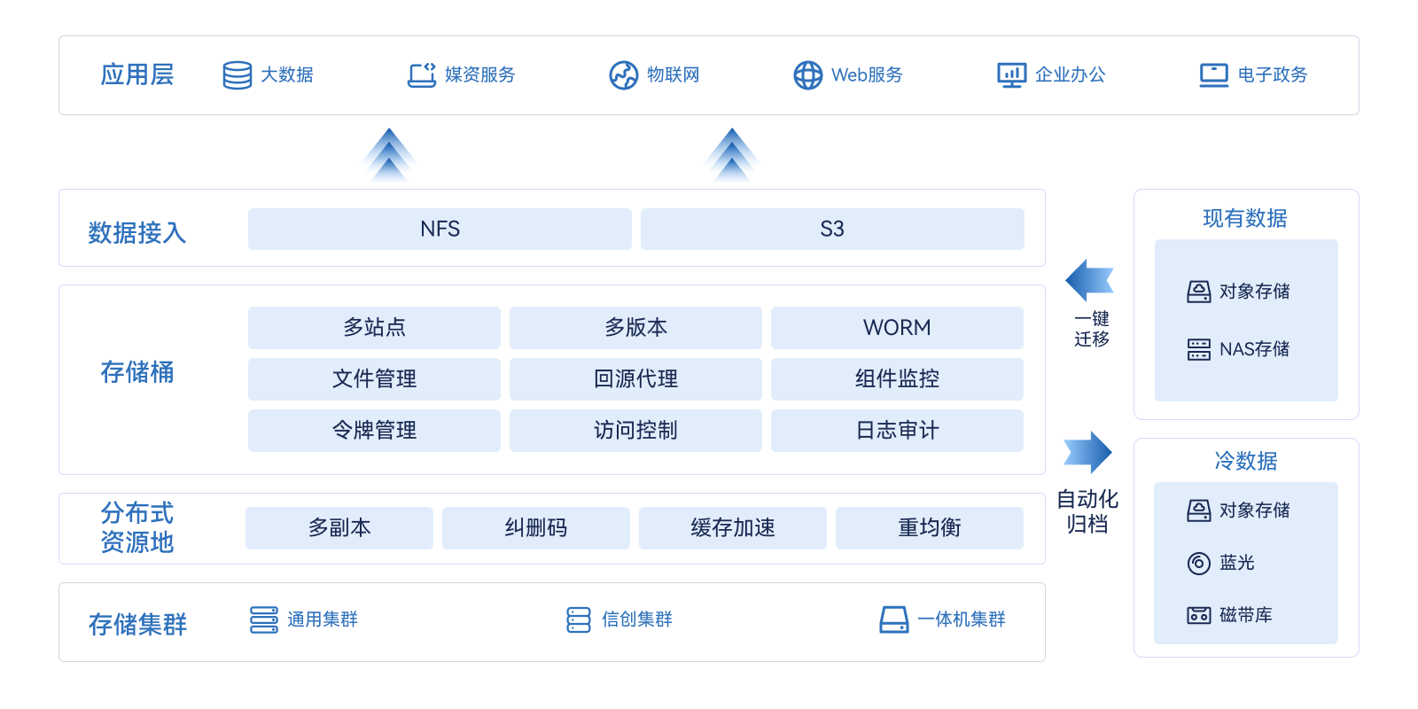 19-产品7-存储-UCloudStor 海量对象存储.png