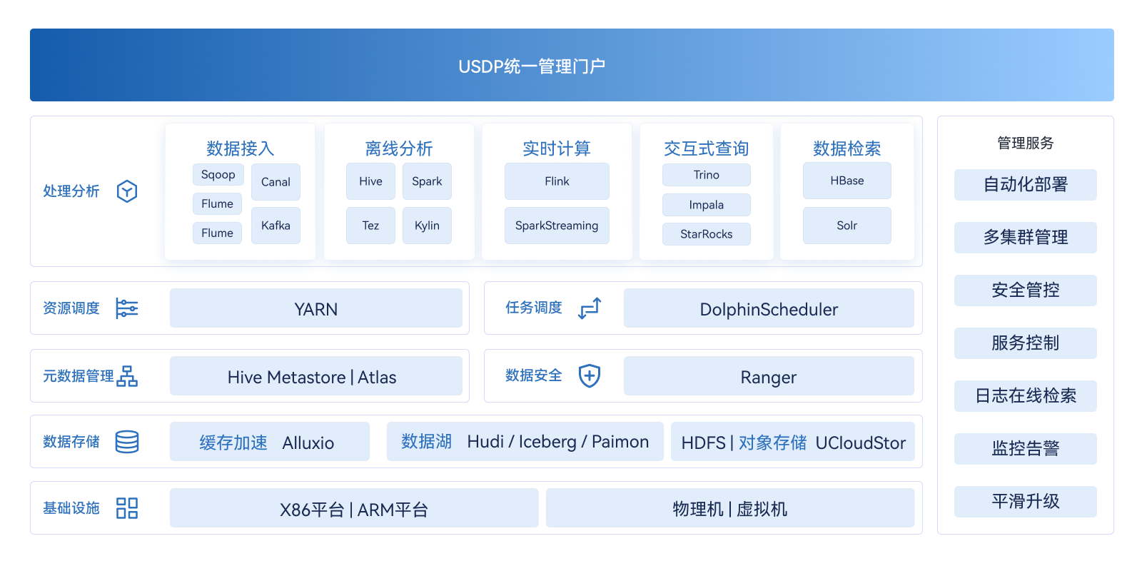 1-产品9-大数据-USDP 智能大数据平台 专业版.png