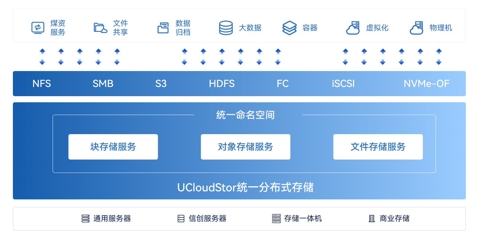 产品6-存储-UCloudStor 统一分布式存储.png