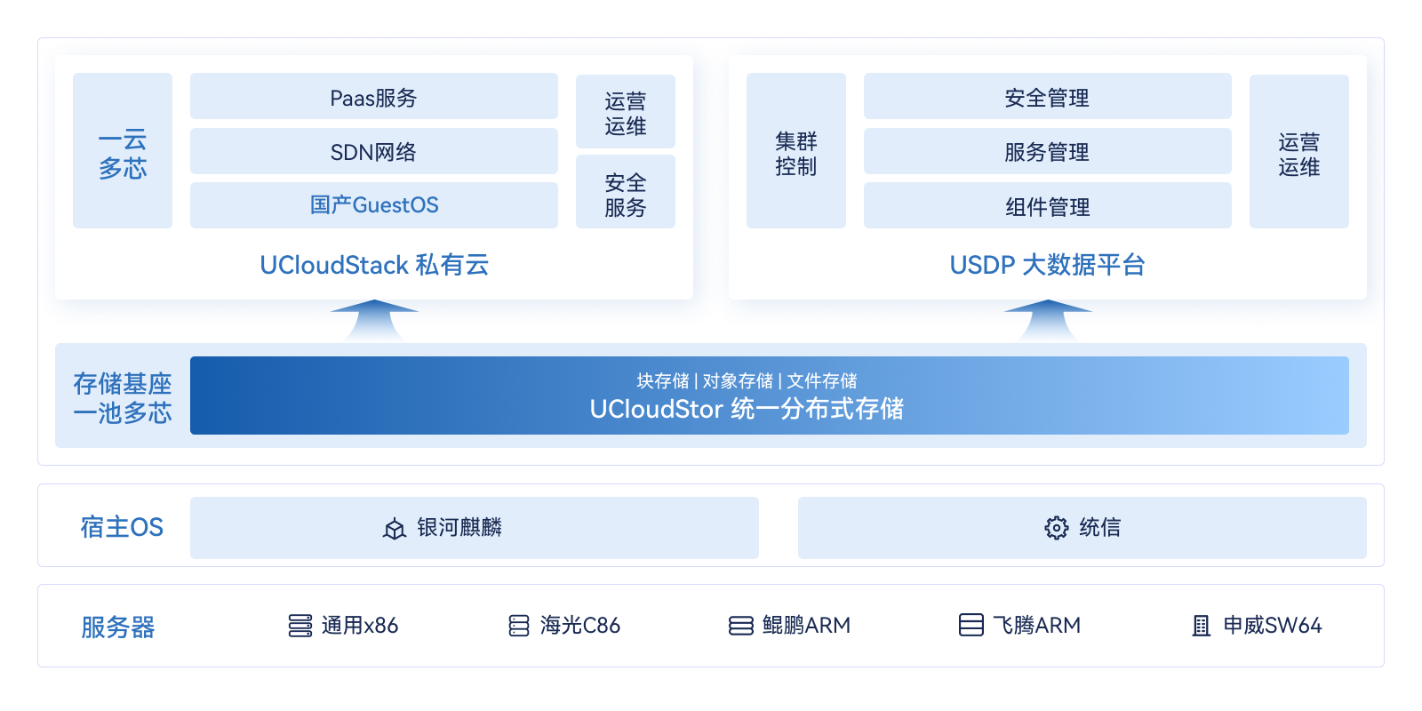 产品11-UCloudStor 信创云存储架构.png