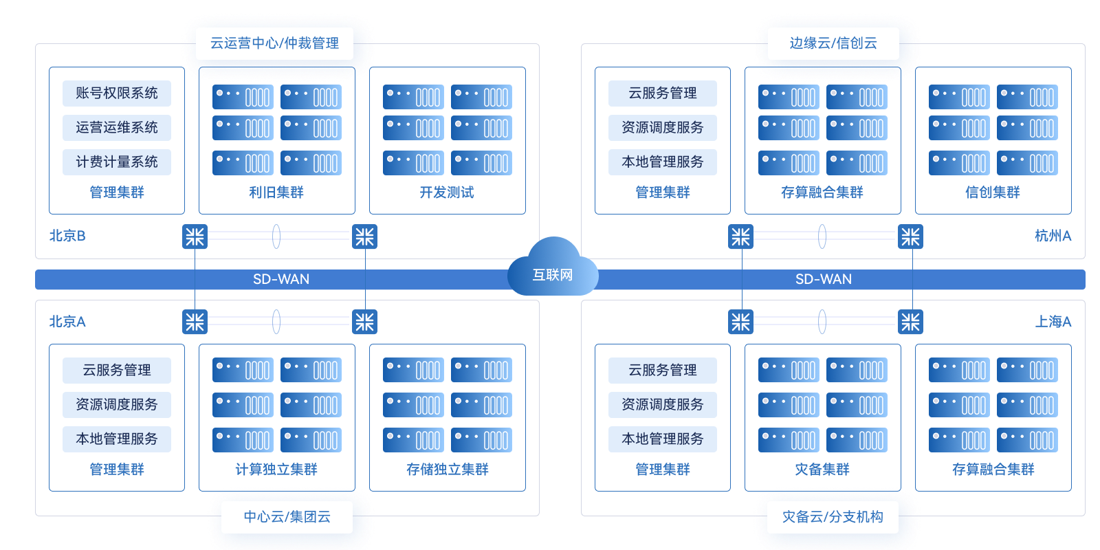 方案13-私有云-多数据中心统一管理.png